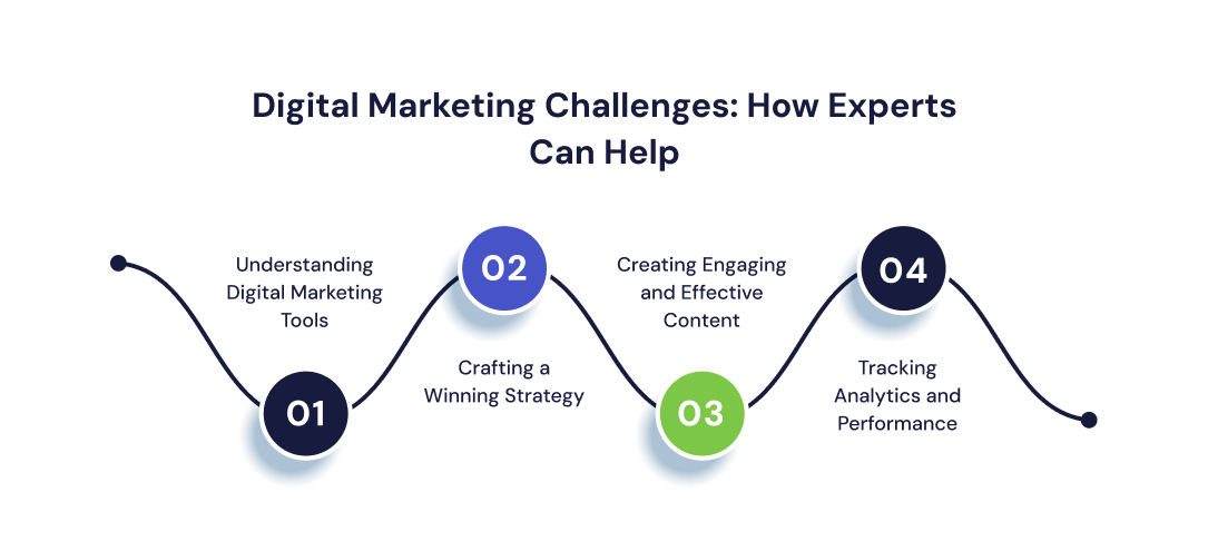 Digital Marketing Challenges