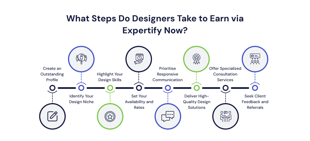 What Steps Do Designers Take to Earn via Expertify Now