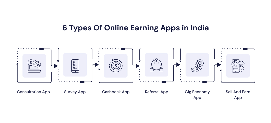 6 Types Of Online Earning Apps in India