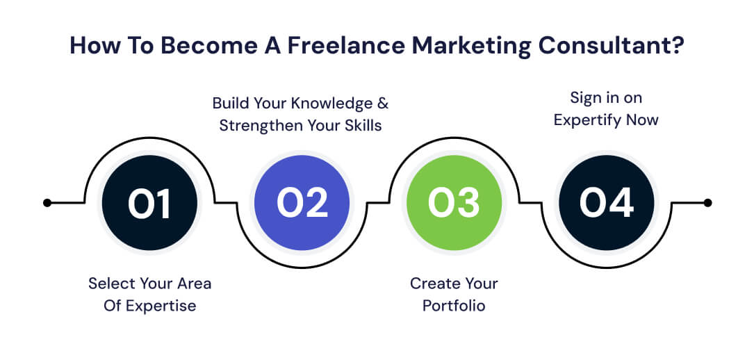 How To Become A Freelance Marketing Consultant